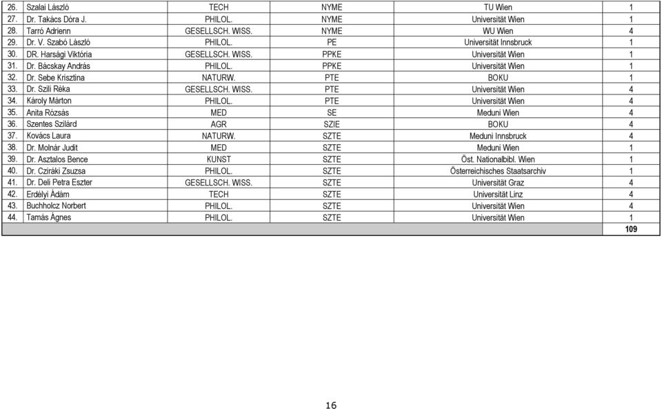 WISS. PTE Universität Wien 4 34. Károly Márton PHILOL. PTE Universität Wien 4 35. Anita Rózsás MED SE Meduni Wien 4 36. Szentes Szilárd AGR SZIE BOKU 4 37. Kovács Laura NATURW.