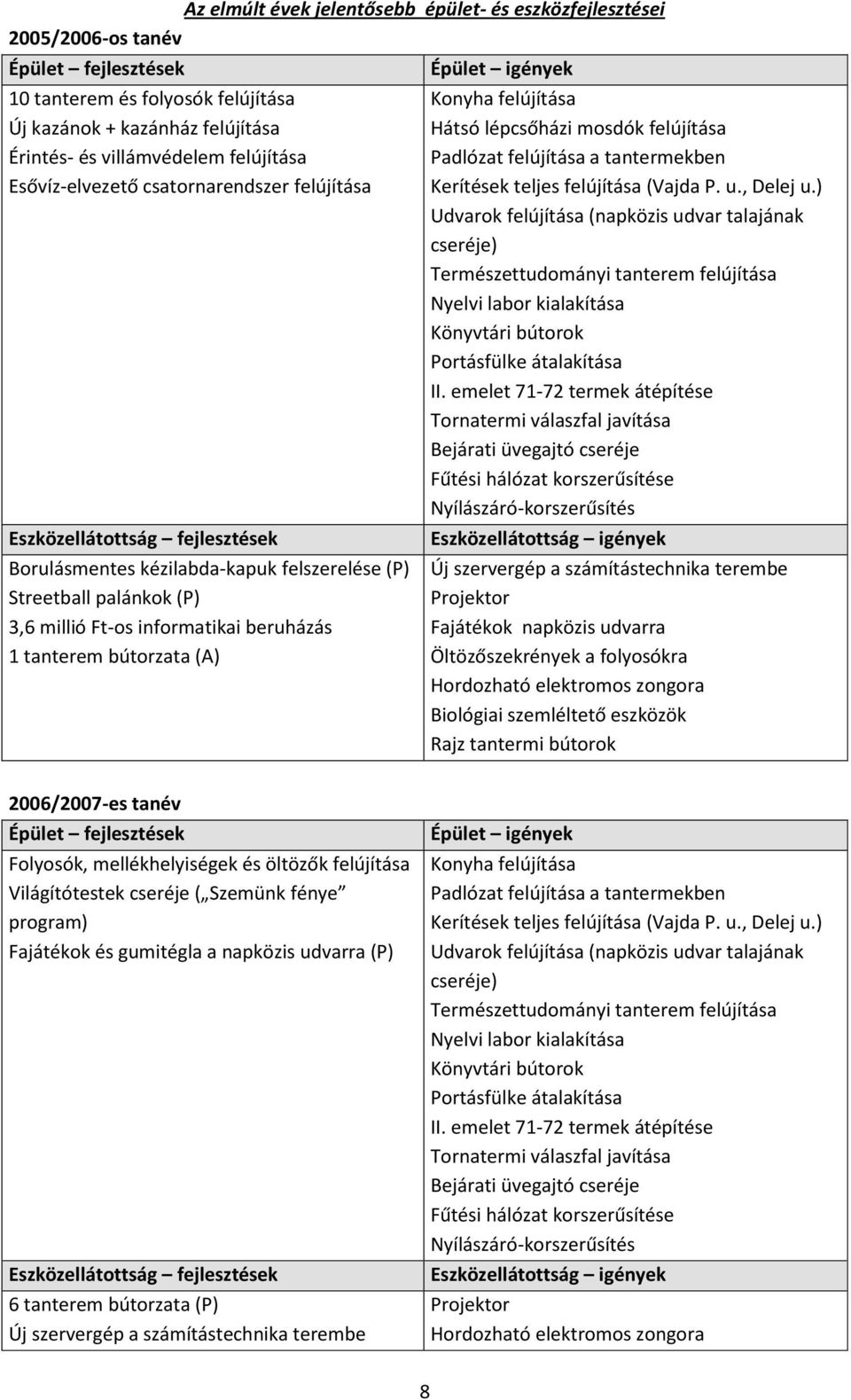 tanterem bútorzata (A) Épület igények Konyha felújítása Hátsó lépcsőházi mosdók felújítása Padlózat felújítása a tantermekben Kerítések teljes felújítása (Vajda P. u., Delej u.