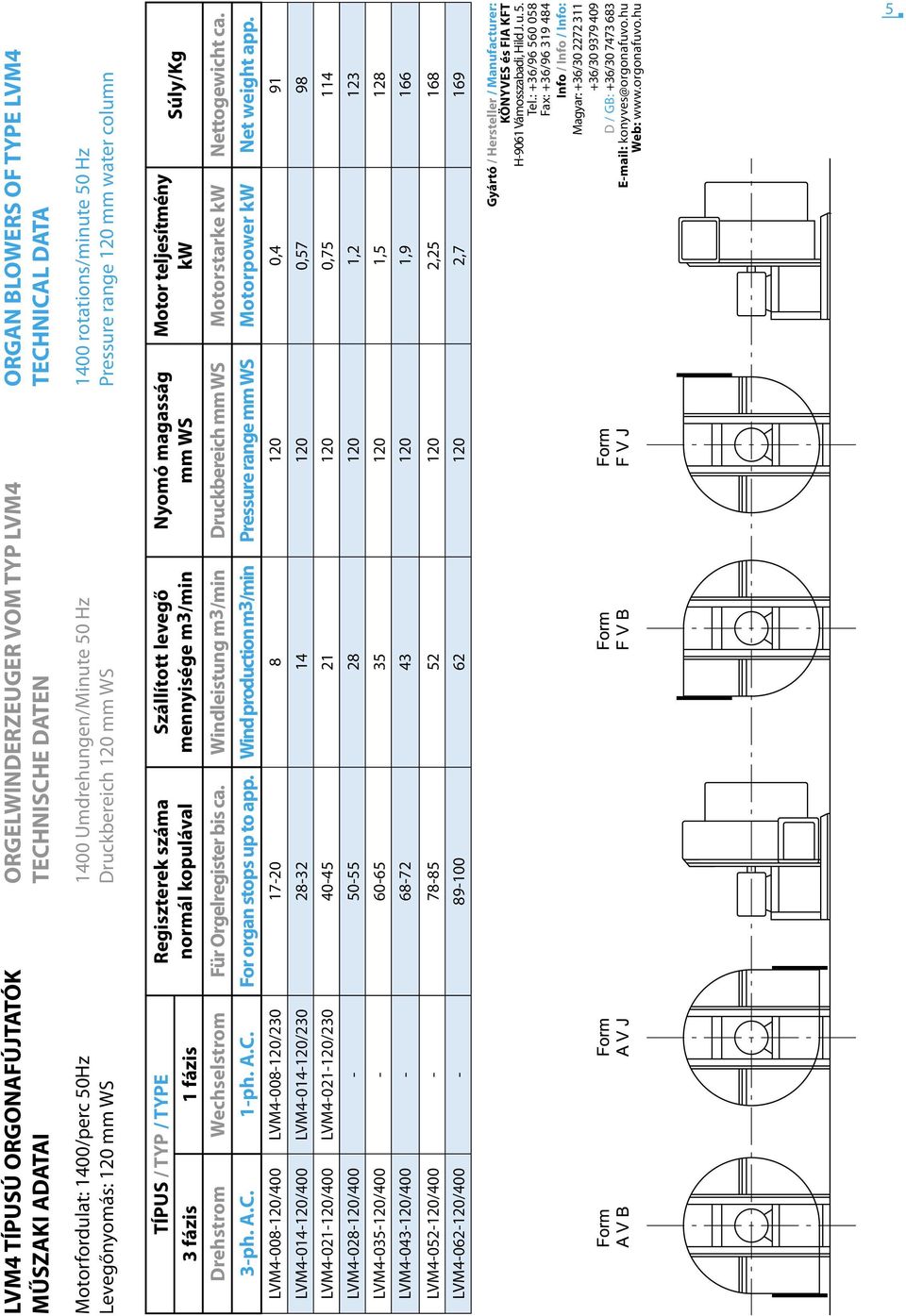 TYP / TYPE Regiszterek száma normál kopulával 3 fázis 1 fázis Drehstrom Wechselstrom Für Orgelregister bis ca. Windleistung m3/min Druckbereich mm WS Motorstarke kw Nettogewicht ca. 3-ph. A.C. 1-ph.