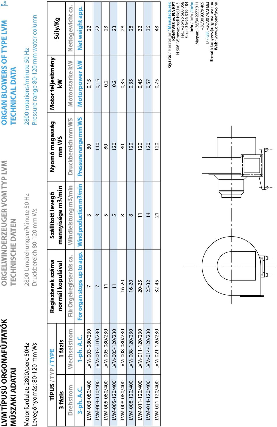 TÍPUS / TYP / TYPE Regiszterek száma normál kopulával 3 fázis 1 fázis Drehstrom Wechselstrom Für Orgelregister bis ca. Windleistung m3/min Druckbereich mm WS Motorstarke kw Nettogewicht ca. 3-ph. A.C.