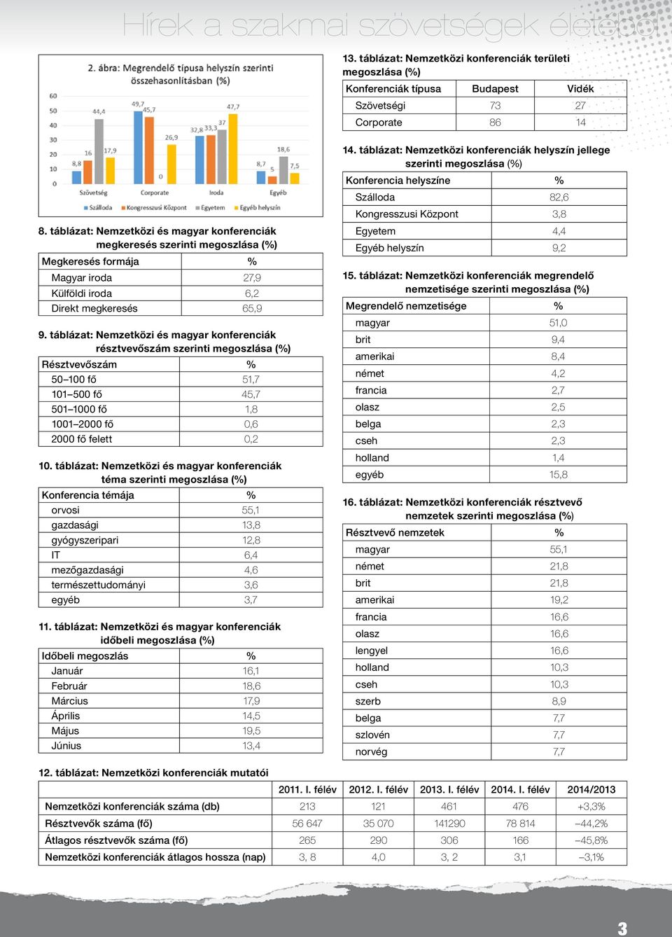 táblázat: Nemzetközi és magyar konferenciák megkeresés szerinti megoszlása (%) Megkeresés formája % Magyar iroda 27,9 Külföldi iroda 6,2 Direkt megkeresés 65,9 9.