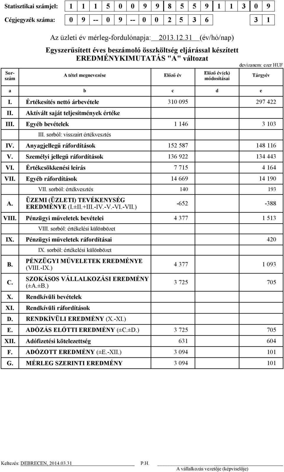 e I. Értékesítés nettó árbevétele 310 095 297 422 II. Aktívált saját teljesítmények értéke III. Egyéb bevételek 1 146 3 103 III. sorból: visszaírt értékvesztés IV.