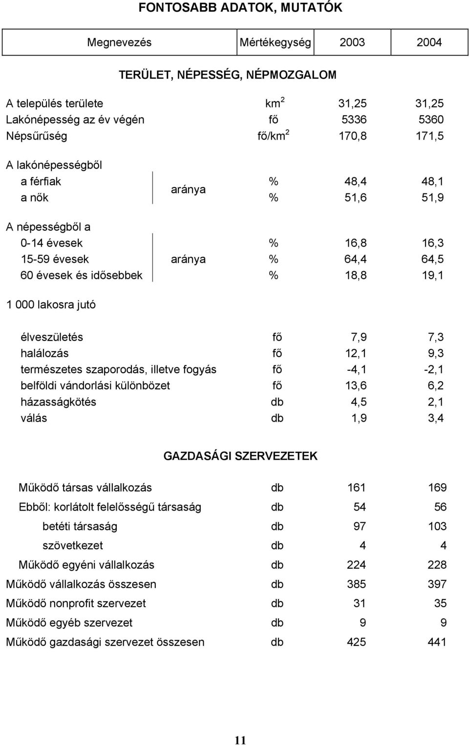 élveszületés fő 7,9 7,3 halálozás fő 12,1 9,3 természetes szaporodás, illetve fogyás fő -4,1-2,1 belföldi vándorlási különbözet fő 13,6 6,2 házasságkötés db 4,5 2,1 válás db 1,9 3,4 GAZDASÁGI