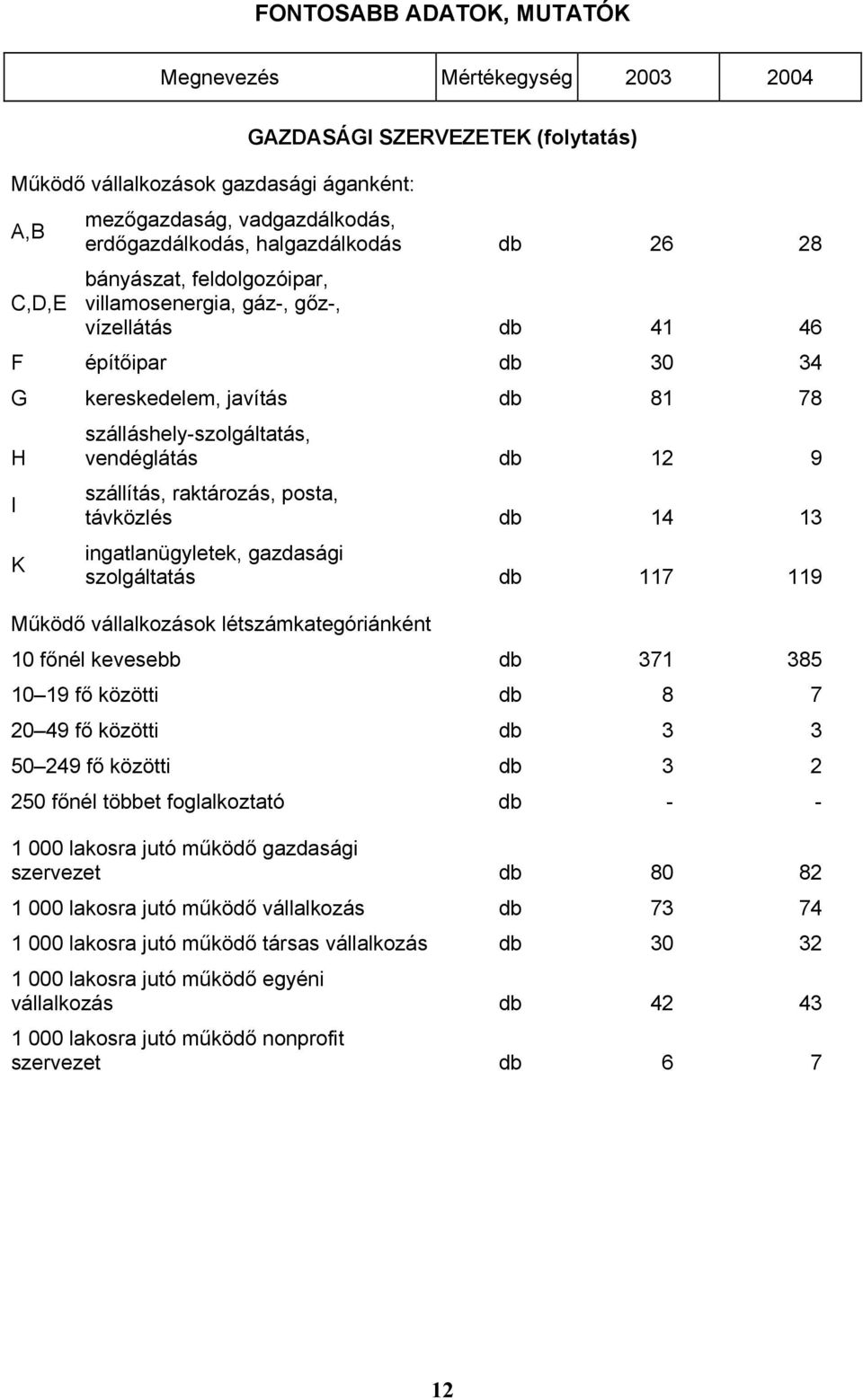 vendéglátás db 12 9 szállítás, raktározás, posta, távközlés db 14 13 ingatlanügyletek, gazdasági szolgáltatás db 117 119 Működő vállalkozások létszámkategóriánként 10 főnél kevesebb db 371 385 10 19