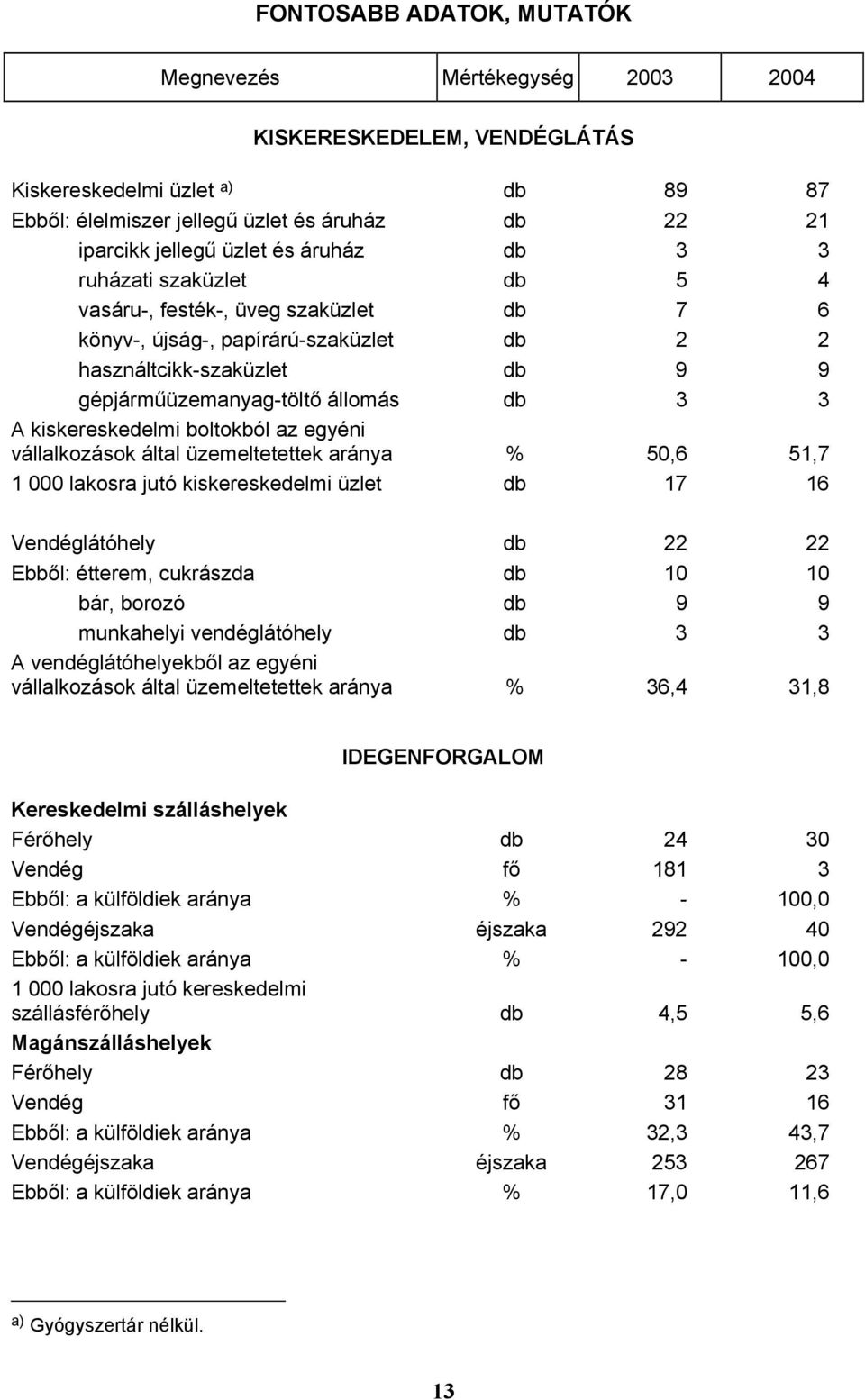 kiskereskedelmi boltokból az egyéni vállalkozások által üzemeltetettek aránya % 50,6 51,7 1 000 lakosra jutó kiskereskedelmi üzlet db 17 16 Vendéglátóhely db 22 22 Ebből: étterem, cukrászda db 10 10