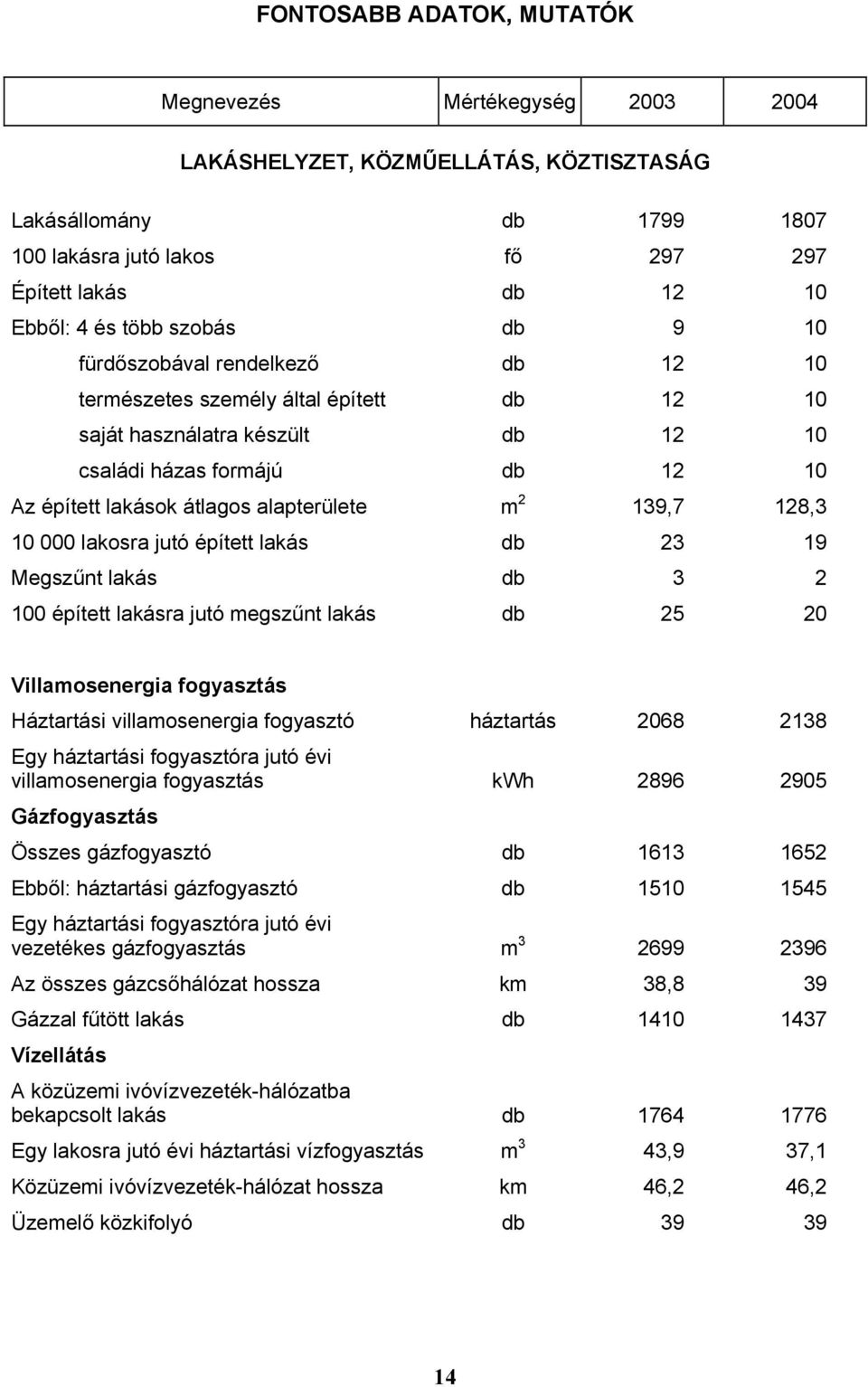 alapterülete m 2 139,7 128,3 10 000 lakosra jutó épített lakás db 23 19 Megszűnt lakás db 3 2 100 épített lakásra jutó megszűnt lakás db 25 20 Villamosenergia fogyasztás Háztartási villamosenergia