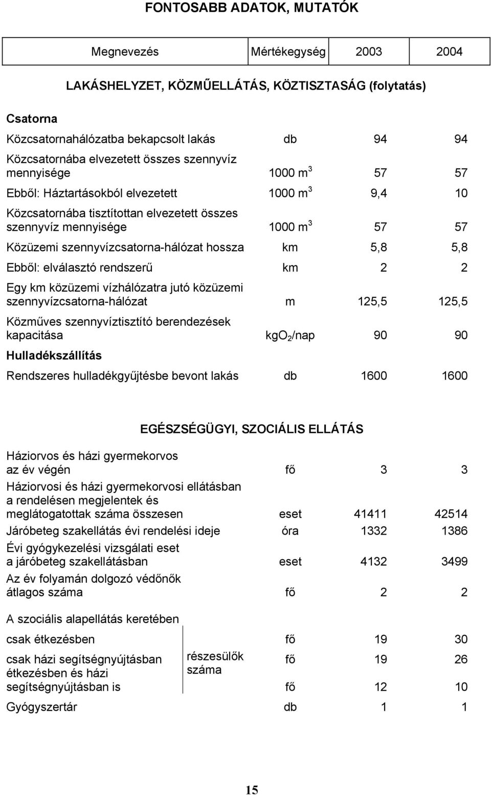 szennyvízcsatorna-hálózat hossza km 5,8 5,8 Ebből: elválasztó rendszerű km 2 2 Egy km közüzemi vízhálózatra jutó közüzemi szennyvízcsatorna-hálózat m 125,5 125,5 Közműves szennyvíztisztító