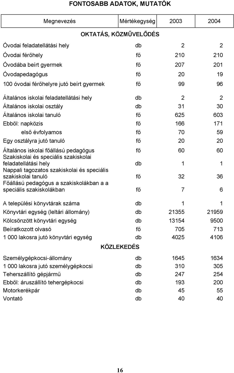 első évfolyamos fő 70 59 Egy osztályra jutó tanuló fő 20 20 Általános iskolai főállású pedagógus fő 60 60 Szakiskolai és speciális szakiskolai feladatellátási hely db 1 1 Nappali tagozatos