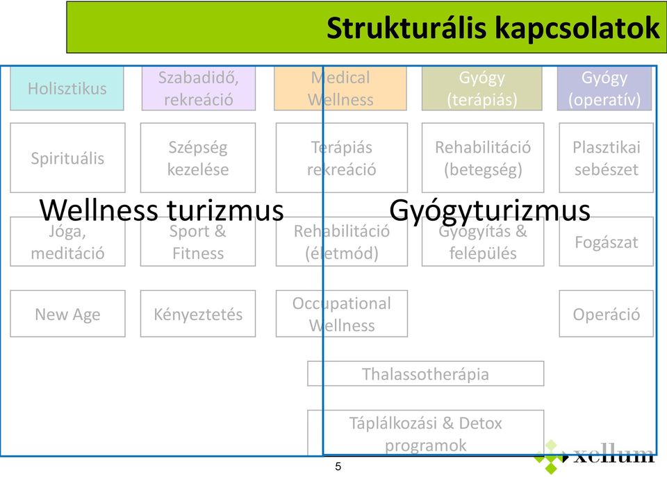 rekreáció Rehabilitáció (életmód) Rehabilitáció (betegség) Gyógyturizmus Gyógyítás & felépülés Plasztikai