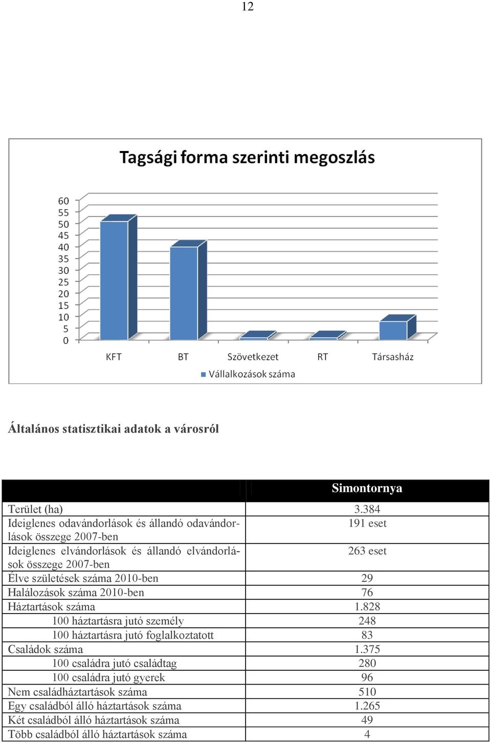 2007-ben Élve születések száma 2010-ben 29 Halálozások száma 2010-ben 76 Háztartások száma 1.