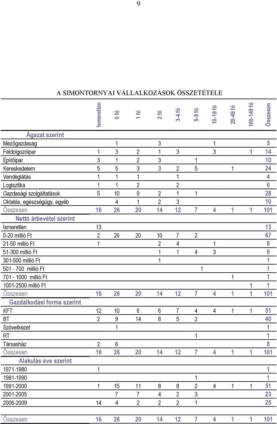 101 Nettó árbevétel szerint Ismeretlen 13 13 0-20 millió Ft 2 26 20 10 7 2 67 21-50 millió Ft 1 2 4 1 8 51-300 millió Ft 1 1 4 3 9 301-500 millió Ft 1 1 501-700 millió Ft 1 1 701-1000 millió Ft 1 1