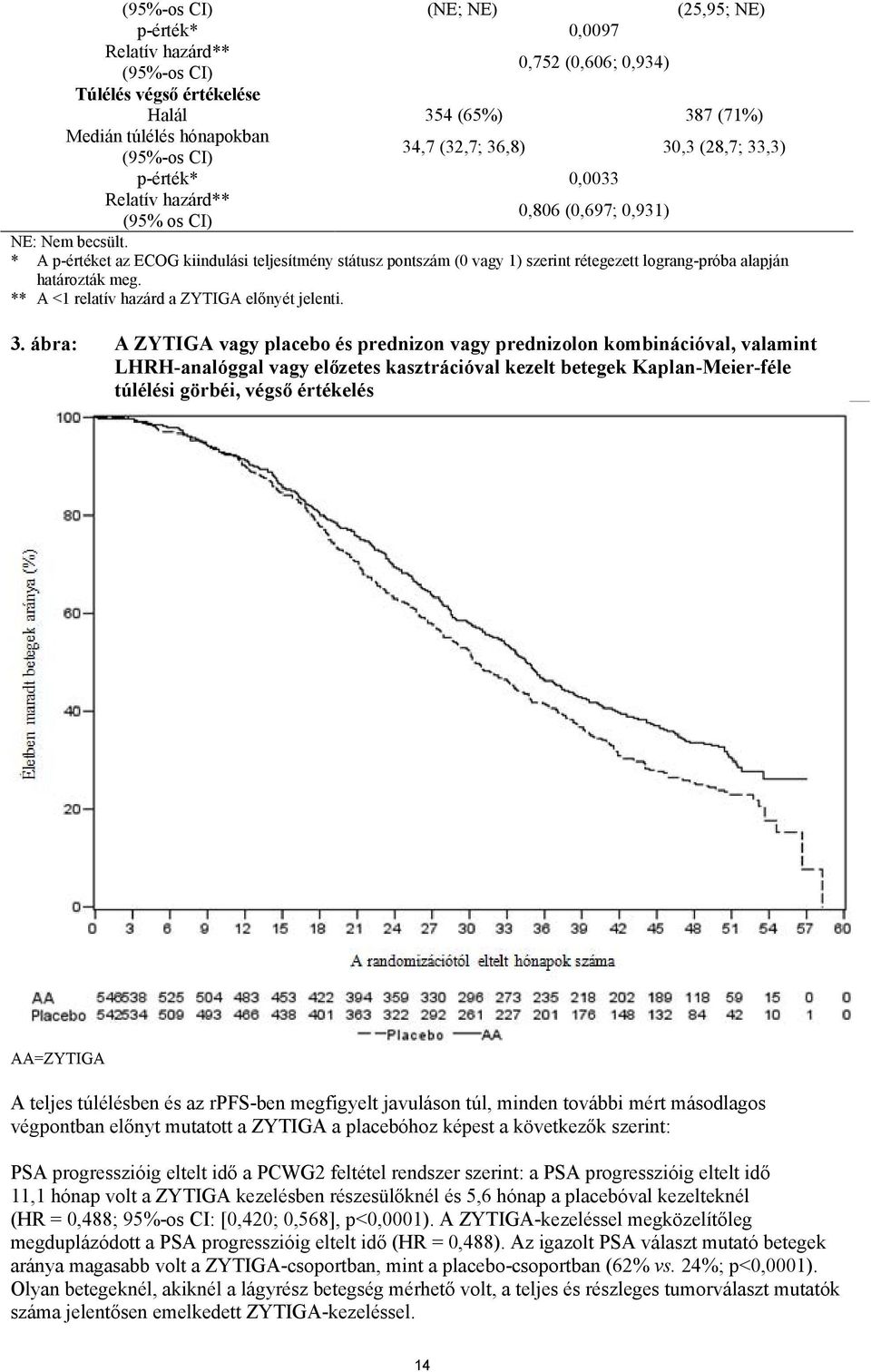 * A p-értéket az ECOG kiindulási teljesítmény státusz pontszám (0 vagy 1) szerint rétegezett lograng-próba alapján határozták meg. ** A <1 relatív hazárd a ZYTIGA előnyét jelenti. 3.
