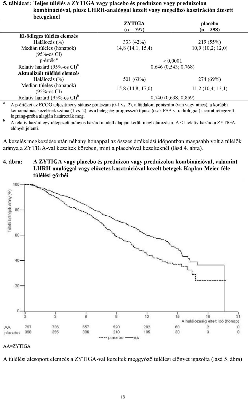 (0,543; 0,768) Aktualizált túlélési elemzés Halálozás (%) 501 (63%) 274 (69%) Medián túlélés (hónapok) 15,8 (14,8; 17,0) 11,2 (10,4; 13,1) (95%-os CI) Relatív hazárd (95%-os CI) b 0,740 (0,638;