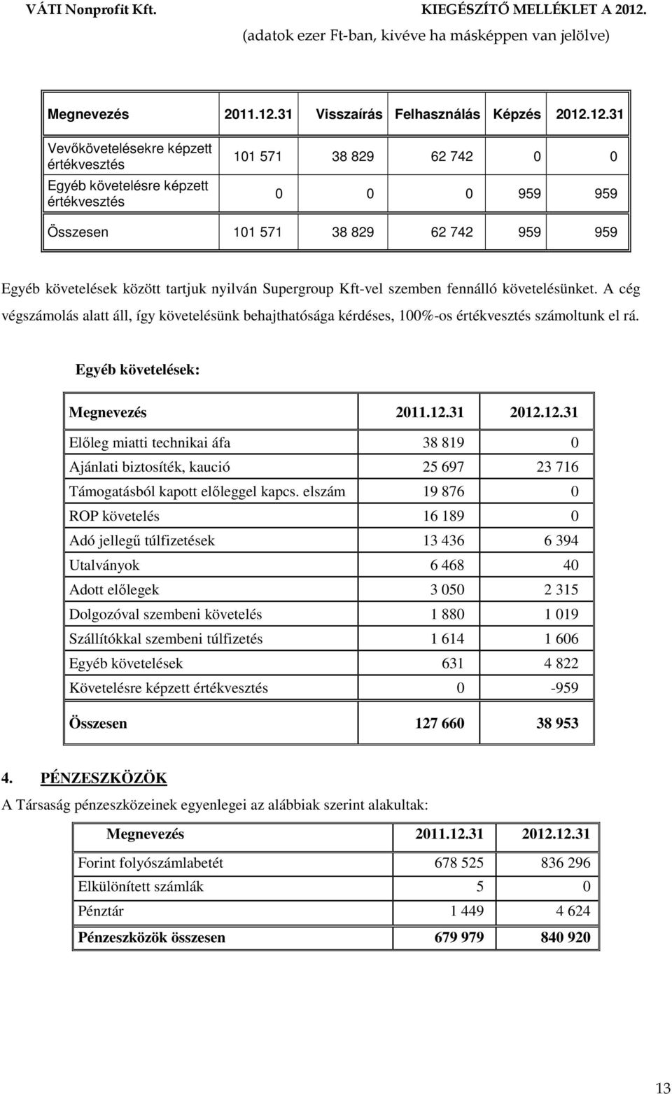 12.31 Vevőkövetelésekre képzett értékvesztés Egyéb követelésre képzett értékvesztés 101 571 38 829 62 742 0 0 0 0 0 959 959 Összesen 101 571 38 829 62 742 959 959 Egyéb követelések között tartjuk