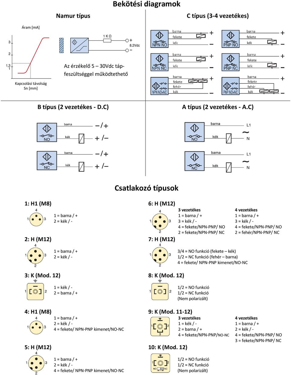 12) 4: H1 (M8) 5: H (M12) 1 = barna / + 2 = kék / - 1 = barna / + 2 = kék / - 1 = kék / - 2 = barna / + 1 = barna / + 2 = kék / - 4 = fekete/ NPN-PNP kimenet/no-nc 1 = barna / + 2 = kék / - 4 =