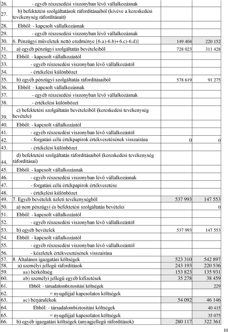 Ebből: - kapcsolt vállalkozástól 33. - egyéb részesedési viszonyban lévő vállalkozástól 34. - értékelési különbözet 35. b) egyéb pénzügyi szolgáltatás ráfordításaiból 578 619 91 275 36.