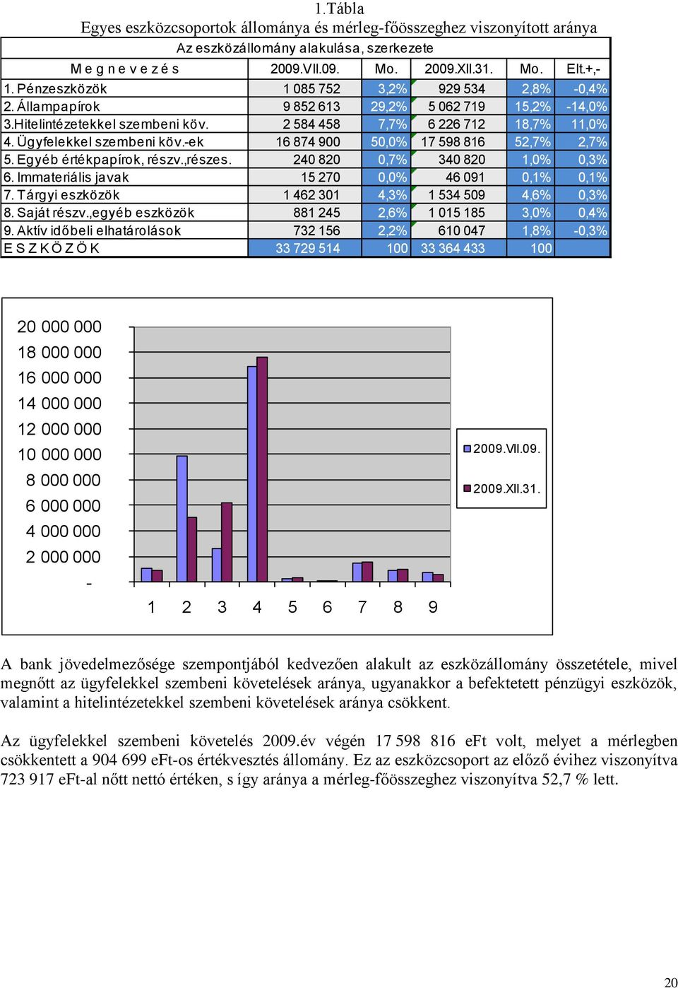 Ügyfelekkel szembeni köv.-ek 16 874 900 50,0% 17 598 816 52,7% 2,7% 5. Egyéb értékpapírok, részv.,részes. 240 820 0,7% 340 820 1,0% 0,3% 6. Immateriális javak 15 270 0,0% 46 091 0,1% 0,1% 7.