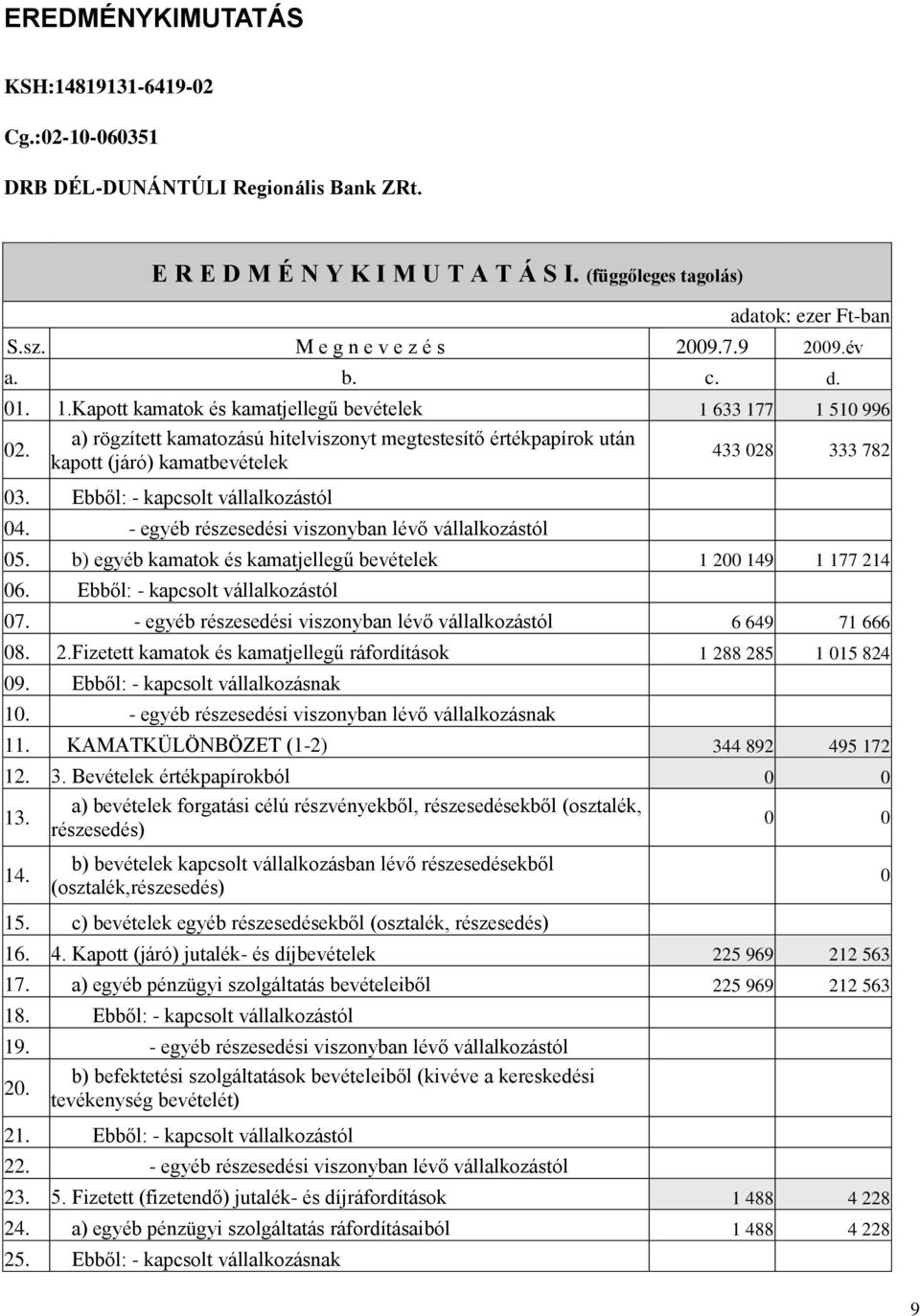 a) rögzített kamatozású hitelviszonyt megtestesítő értékpapírok után kapott (járó) kamatbevételek 433 028 333 782 03. Ebből: - kapcsolt vállalkozástól 04.