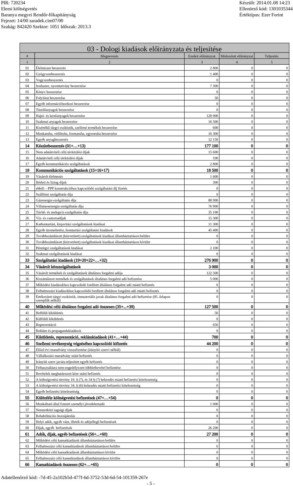 Szakmai anyagok beszerzése 16 50 11 Kisértékű tárgyi eszközök, szeemi termékek beszerzése 60 12 Munkaruha, védőruha, formaruha, egyenruha beszerzése 16 30 13 Egyéb anyagbeszerzés 12 15 14