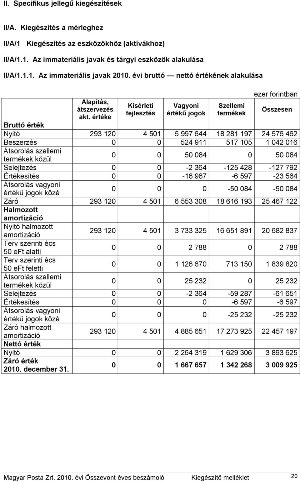 értéke Kísérleti fejlesztés Vagyoni értékű jogok Szellemi termékek Összesen Bruttó érték Nyitó 293 120 4 501 5 997 644 18 281 197 24 576 462 Beszerzés 0 0 524 911 517 105 1 042 016 Átsorolás szellemi