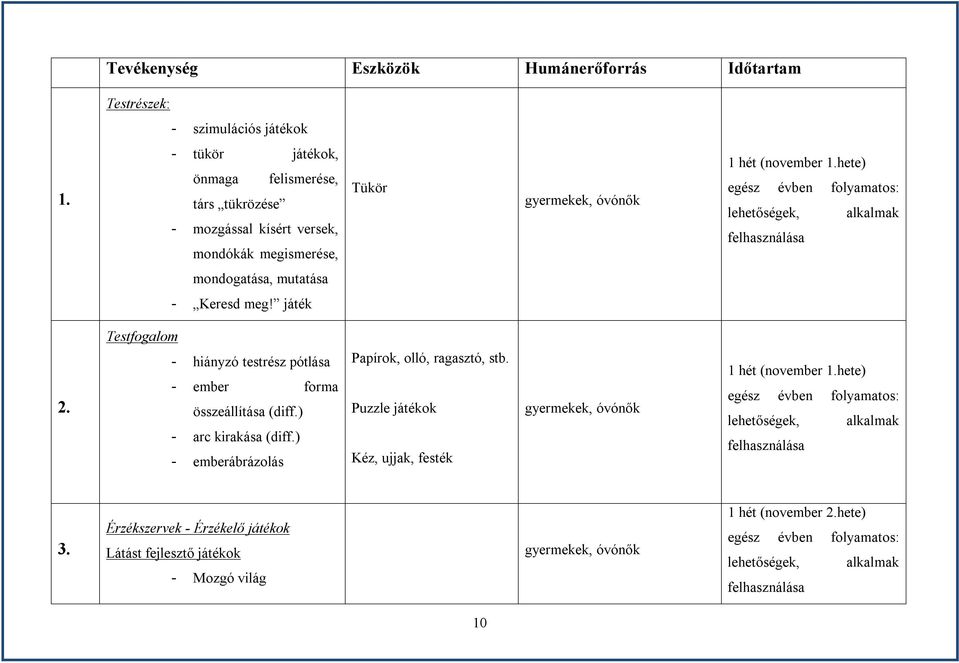 hete) egész évben folyamatos: lehetőségek, alkalmak felhasználása mondogatása, mutatása - Keresd meg! játék 2. Testfogalom - hiányzó testrész pótlása - ember forma összeállítása (diff.