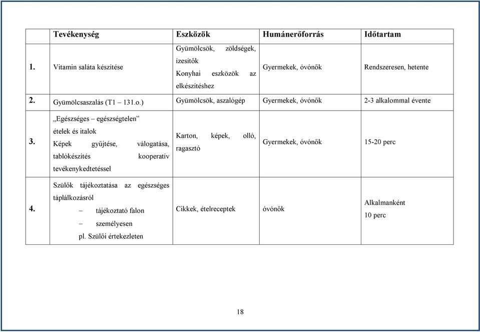 ételek és italok Képek gyűjtése, válogatása, tablókészítés kooperatív Karton, képek, olló, ragasztó Gyermekek, 15-20 perc tevékenykedtetéssel