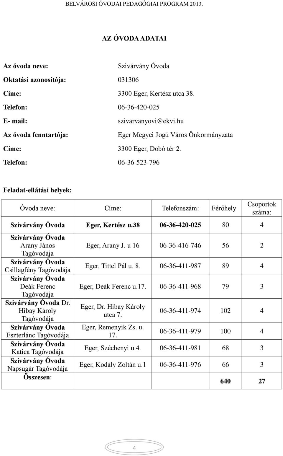 Telefon: 06-36-523-796 Feladat-ellátási helyek: Óvoda neve: Címe: Telefonszám: Férőhely Csoportok száma: Szivárvány Óvoda Eger, Kertész u.