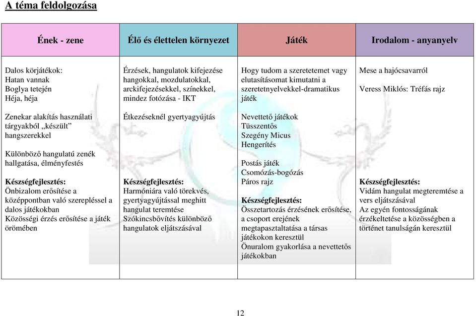 Zenekar alakítás használati tárgyakból készült hangszerekkel Különböző hangulatú zenék hallgatása, élményfestés Önbizalom erősítése a középpontban való szerepléssel a dalos játékokban Közösségi érzés