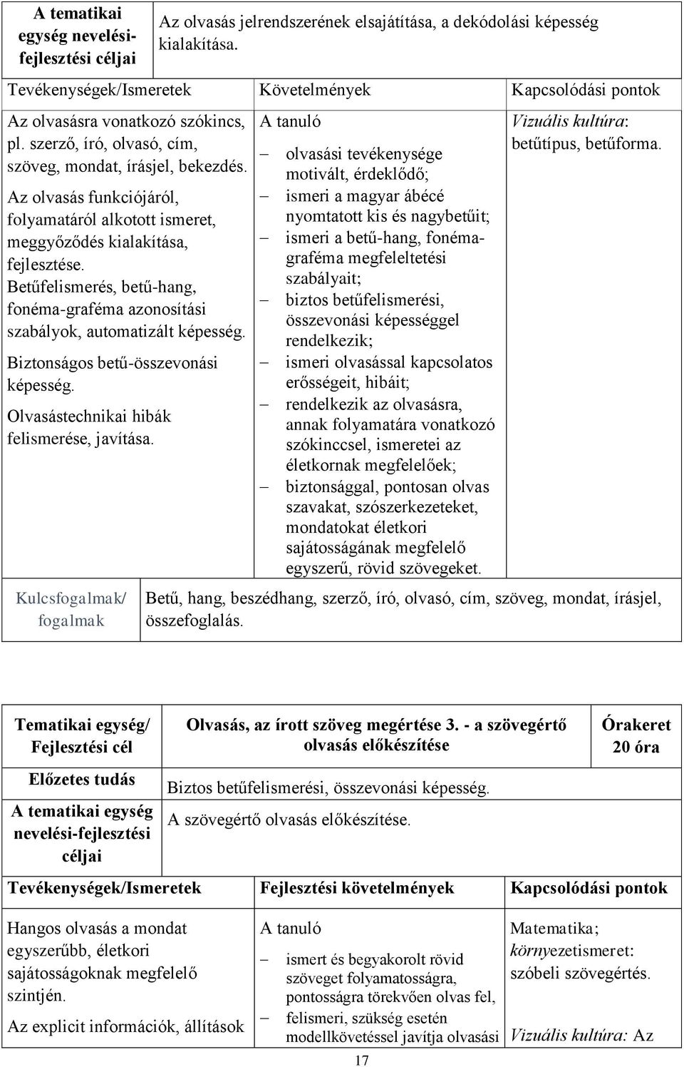 Az olvasás funkciójáról, folyamatáról alkotott ismeret, meggyőződés kialakítása, fejlesztése. Betűfelismerés, betű-hang, fonéma-graféma azonosítási szabályok, automatizált képesség.