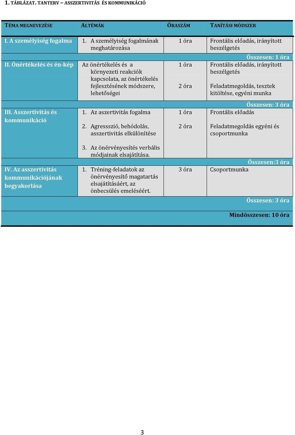 Agressszió, behódolás, asszertivitás elkülönítése 1 óra Frontális előadás, irányított beszélgetés 1 óra 2 óra 1 óra 2 óra Összesen: 1 óra Frontális előadás, irányított beszélgetés Feladatmegoldás,