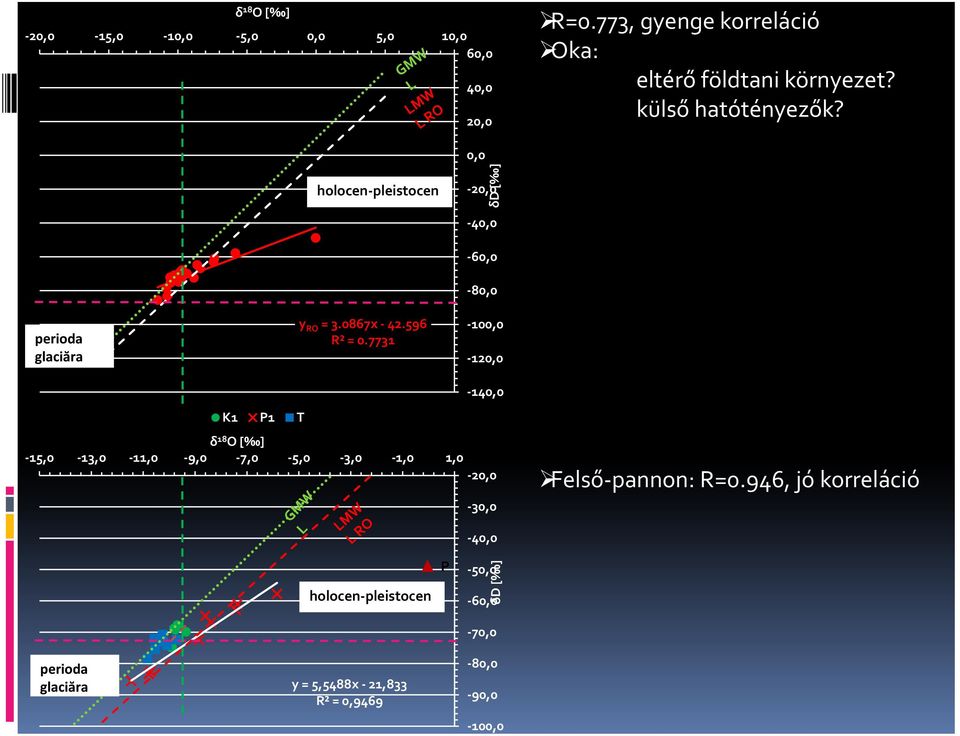 7731 60,0 80,0 100,0 120,0 140,0 K1 P1 T δ 18 O [ ] 15,0 13,0 11,0 9,0 7,0 5,0 3,0 1,0 1,0 20,0 30,0 Felső pannon: