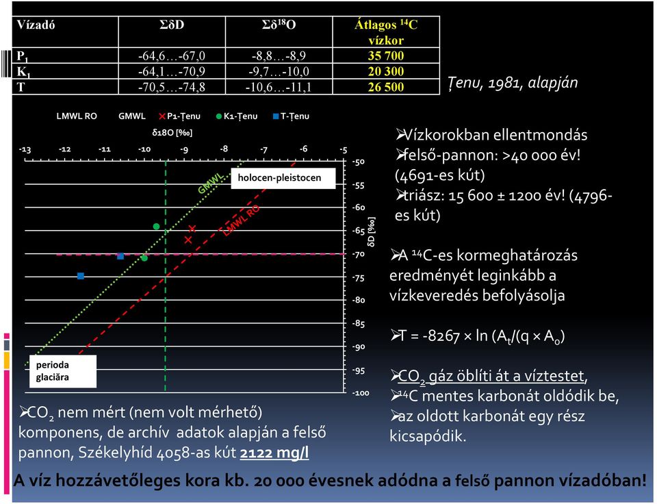 (4796 es kút) A 14 C es kormeghatározás eredményét leginkább a vízkeveredés befolyásolja perioda glaciăra CO 2 nem mért (nem volt mérhető) komponens, de archív adatok alapján a felső pannon,