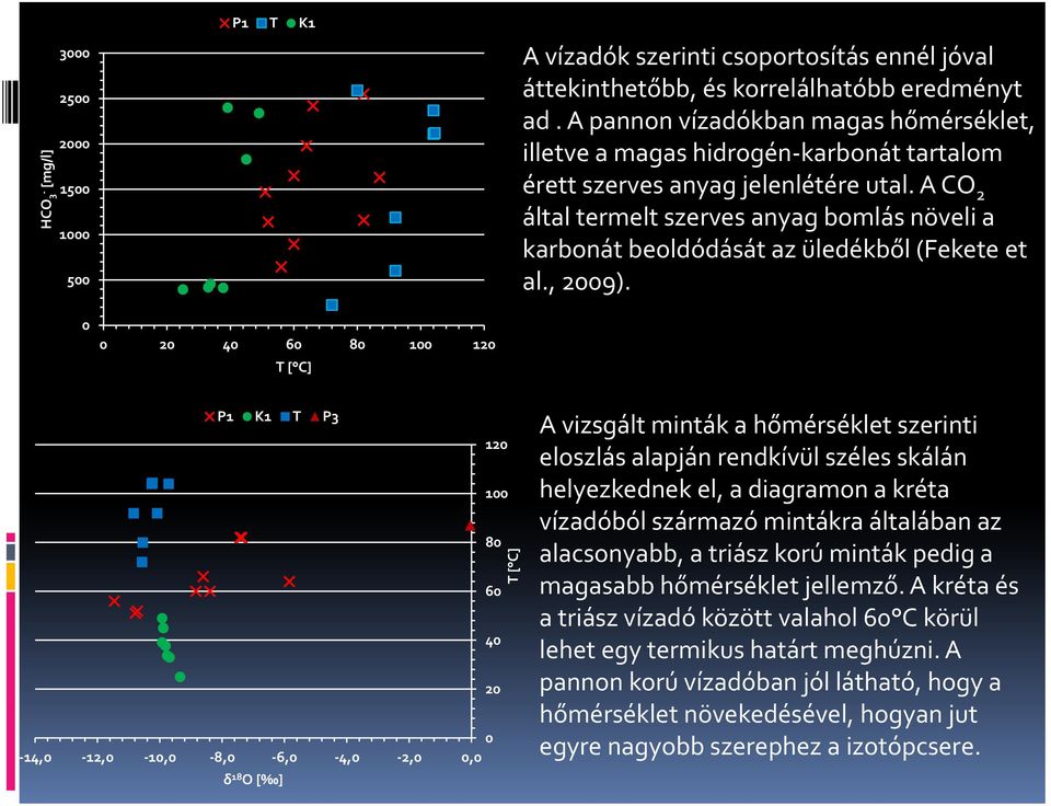 A CO 2 által termelt szerves anyag bomlás növeli a karbonát beoldódását az üledékből (Fekete et al., 2009).