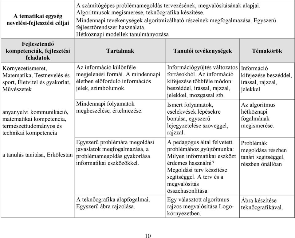 Hétköznapi modellek tanulmányozása Környezetismeret, Matematika, Testnevelés és sport, Életvitel és gyakorlat, Művészetek Az információ különféle megjelenési formái.