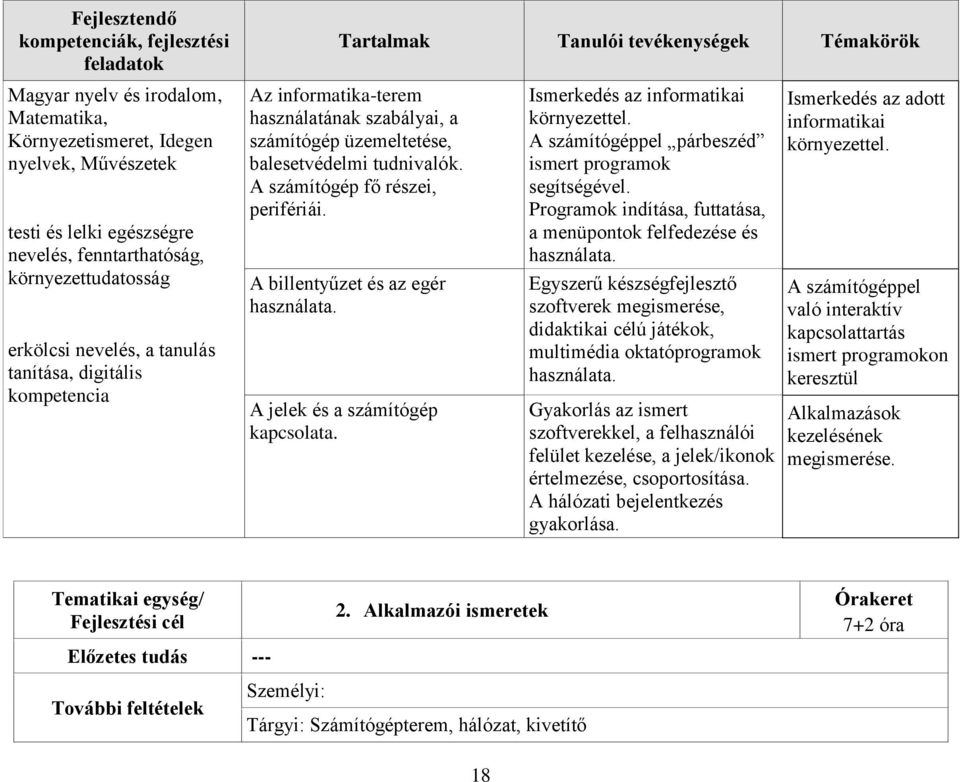 A billentyűzet és az egér használata. A jelek és a számítógép kapcsolata. Ismerkedés az informatikai környezettel. A számítógéppel párbeszéd ismert programok segítségével.