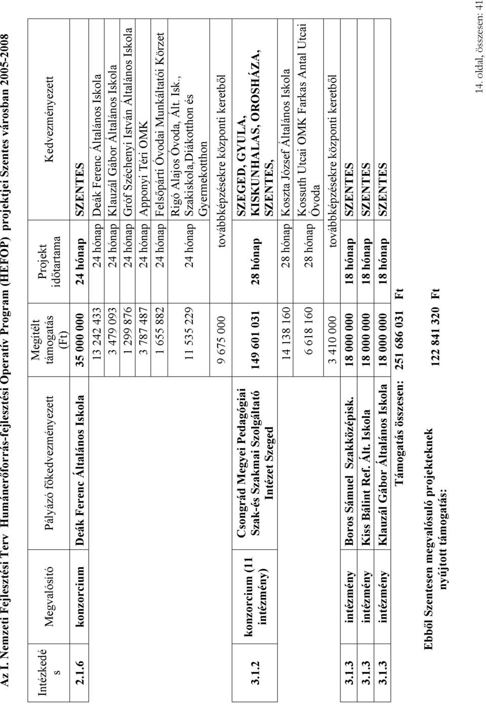 6 konzorcium Deák Ferenc Általános Iskola 35 000 000 24 hónap SZENTES 13 242 433 24 hónap Deák Ferenc Általános Iskola 3 479 093 24 hónap Klauzál Gábor Általános Iskola 1 299 876 24 hónap Gróf