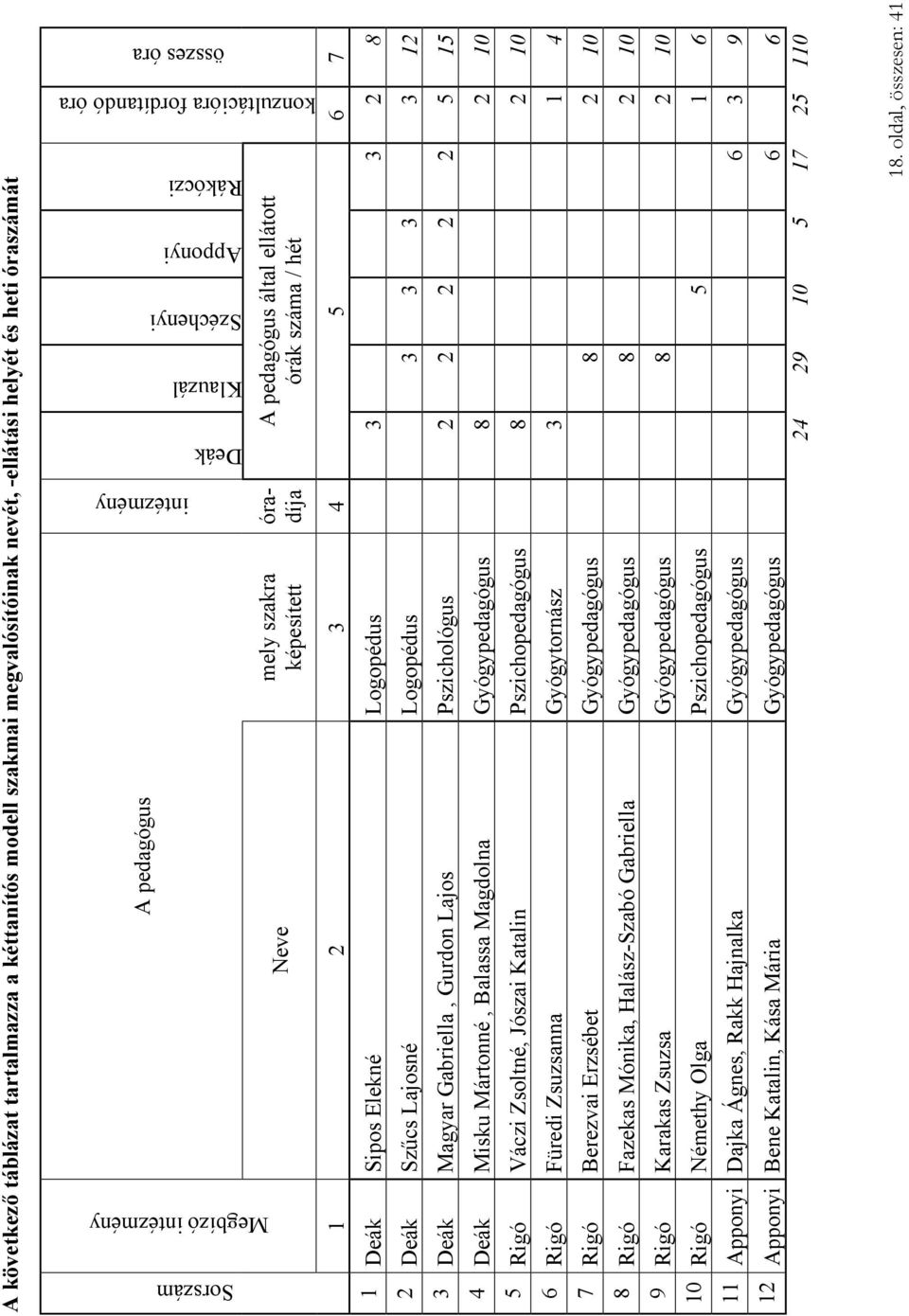 Lajosné Logopédus 3 3 3 3 12 3 Deák Magyar Gabriella, Gurdon Lajos Pszichológus 2 2 2 2 2 5 15 4 Deák Misku Mártonné, Balassa Magdolna Gyógypedagógus 8 2 10 5 Rigó Váczi Zsoltné, Jószai Katalin