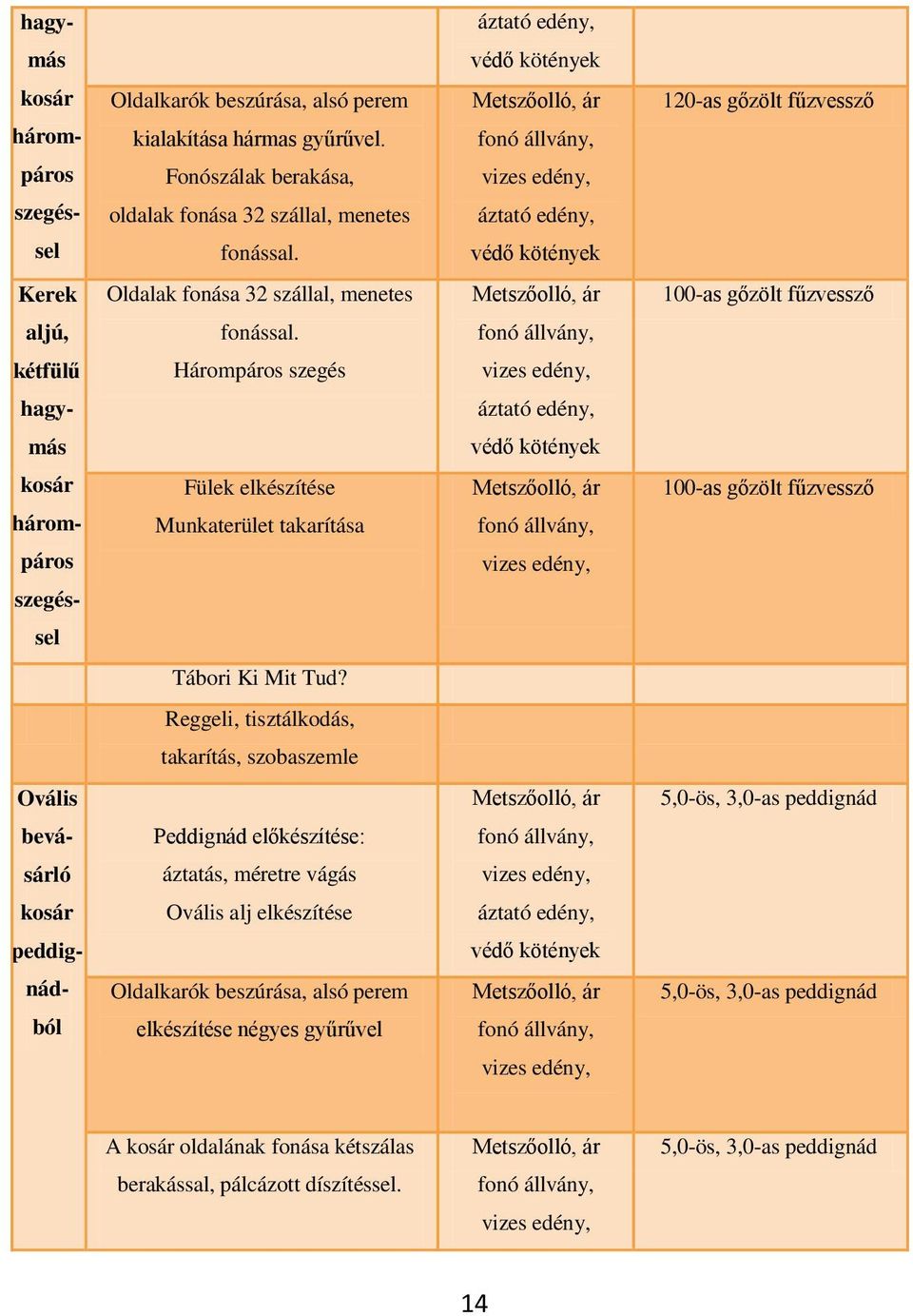 fonó állvány, kétfülű Hárompáros szegés vizes edény, hagy- áztató edény, más védő kötények kosár hárompáros szegés- Fülek elkészítése Munkaterület takarítása Metszőolló, ár fonó állvány, vizes edény,