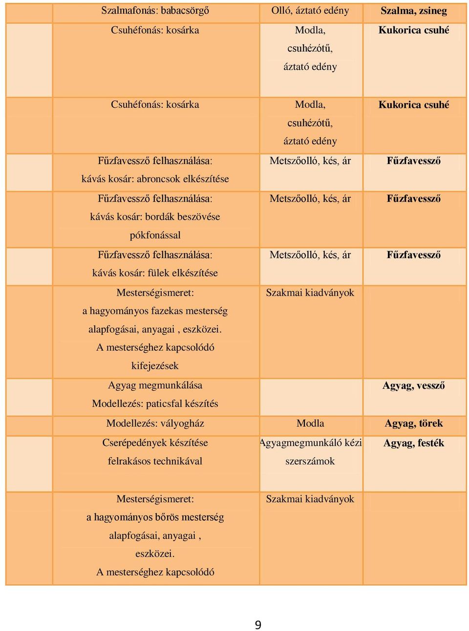 Fűzfavessző felhasználása: Metszőolló, kés, ár Fűzfavessző kávás kosár: bordák beszövése pókfonással 18. Fűzfavessző felhasználása: Metszőolló, kés, ár Fűzfavessző kávás kosár: fülek elkészítése 19.