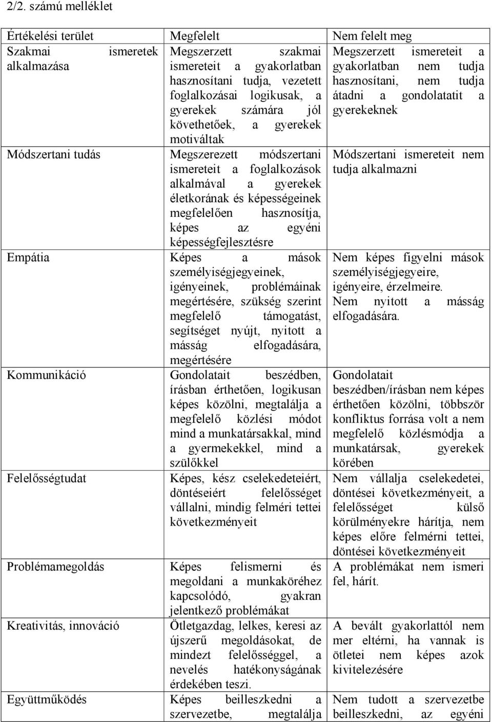 hasznosítja, képes az egyéni képességfejlesztésre Empátia Képes a mások személyiségjegyeinek, igényeinek, problémáinak megértésére, szükség szerint megfelelő támogatást, segítséget nyújt, nyitott a