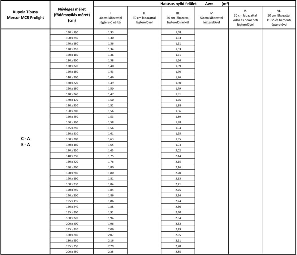 200 1,63 1,95 180 x 180 1,65 1,94 130 x 250 1,63 2,02 140 x 250 1,75 2,14 160 x 220 1,76 2,15 180 x 200 1,80 2,16 150 x 240 1,80 2,20 190 x 190 1,81 2,13 160 x 230 1,84 2,21 150 x 250 1,84 2,25 190 x