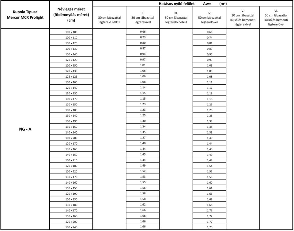 1,34 1,38 140 x 140 1,35 1,39 100 x 200 1,37 1,40 120 x 170 1,40 1,44 130 x 160 1,44 1,48 140 x 150 1,45 1,49 100 x 210 1,44 1,48 120 x 180 1,49 1,54 100 x 220 1,52 1,55 130 x 170