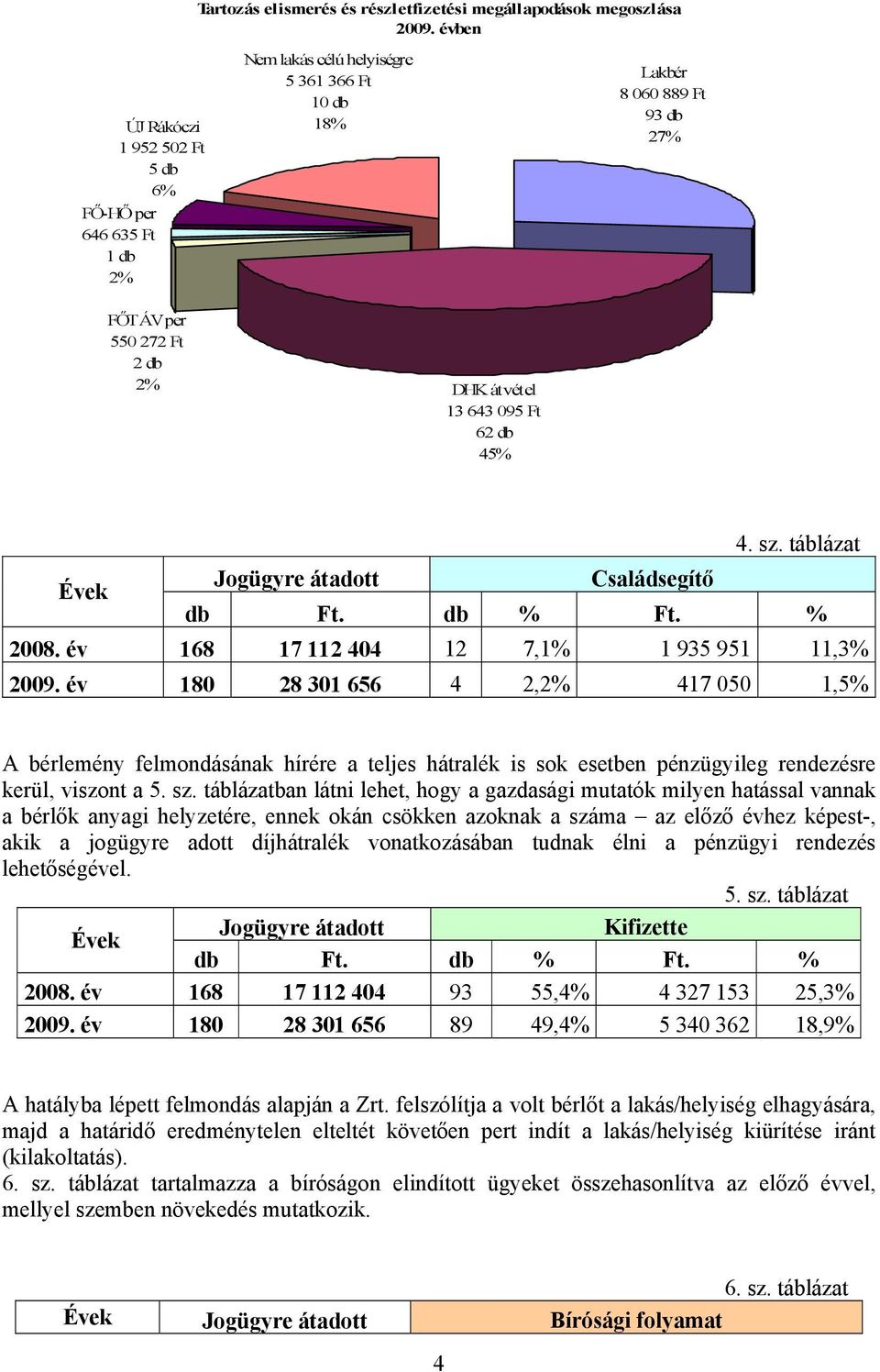 Ft 62 db 45% 4. sz. táblázat Évek Jogügyre átadott Családsegítő db Ft. db % Ft. % 2008. év 168 17 112 404 12 7,1% 1 935 951 11,3% 2009.