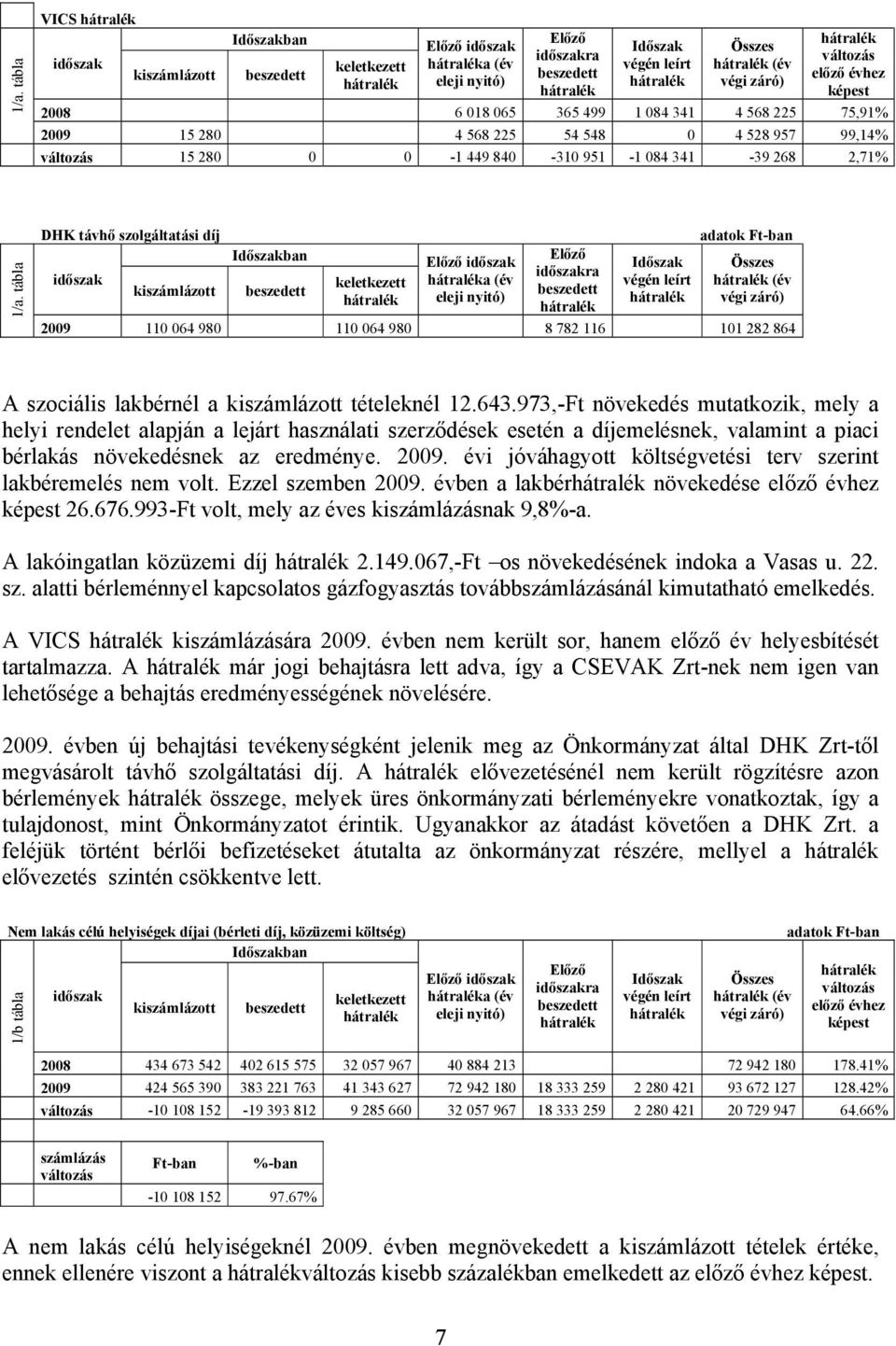 973,-Ft növekedés mutatkozik, mely a helyi rendelet alapján a lejárt használati szerződések esetén a díjemelésnek, valamint a piaci bérlakás növekedésnek az eredménye. 2009.