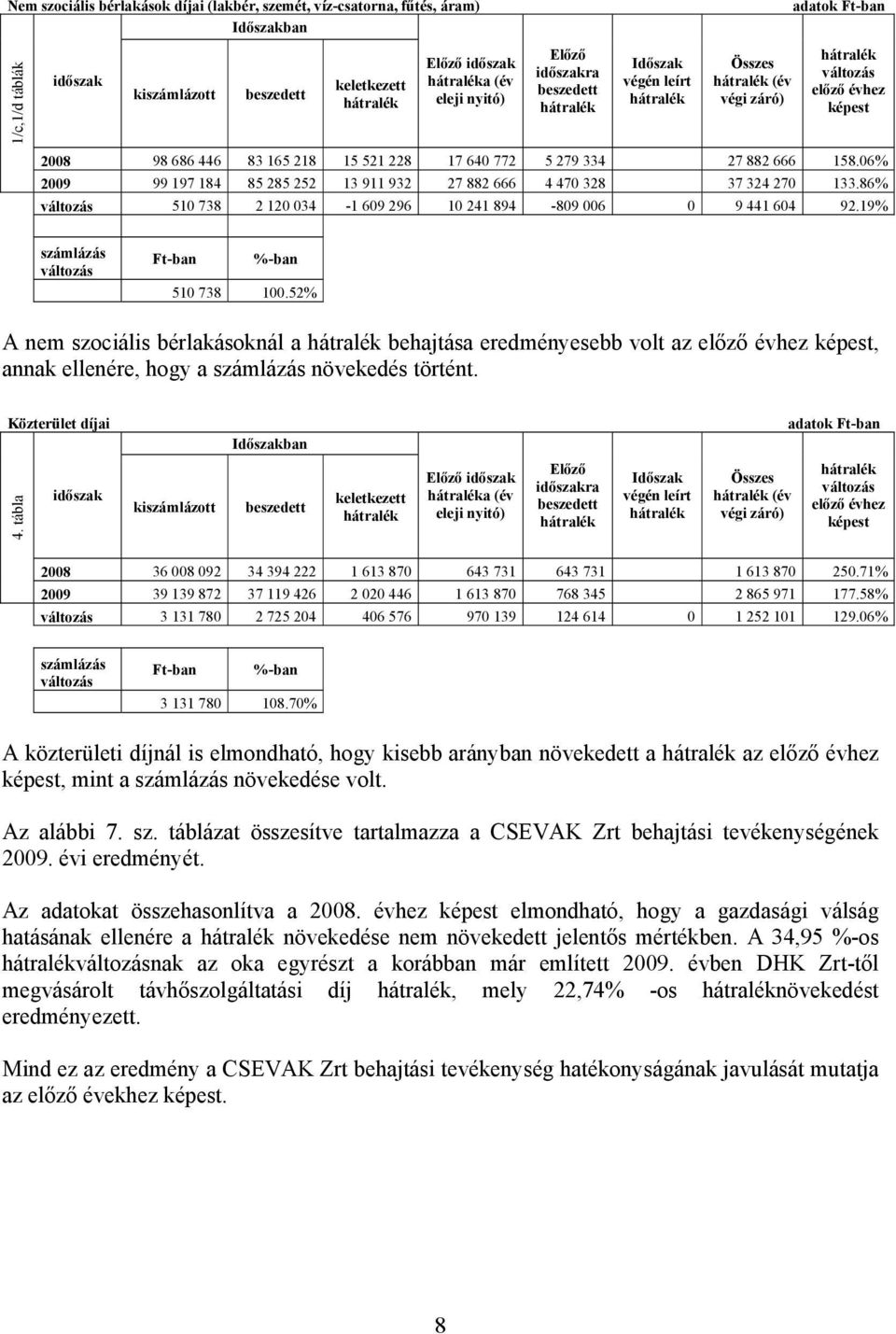 52% A nem szociális bérlakásoknál a behajtása eredményesebb volt az, annak ellenére, hogy a számlázás növekedés történt. Közterület díjai ban 4.