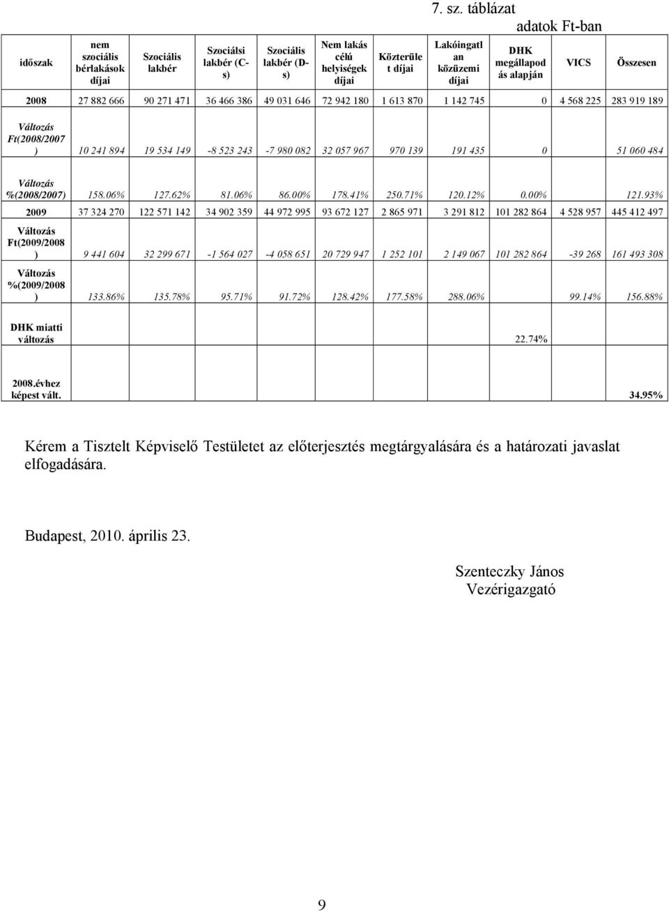 táblázat Lakóingatl an közüzemi díjai DHK megállapod ás alapján VICS en 2008 27 882 666 90 271 471 36 466 386 49 031 646 72 942 180 1 613 870 1 142 745 0 4 568 225 283 919 189 Változás Ft(2008/2007 )