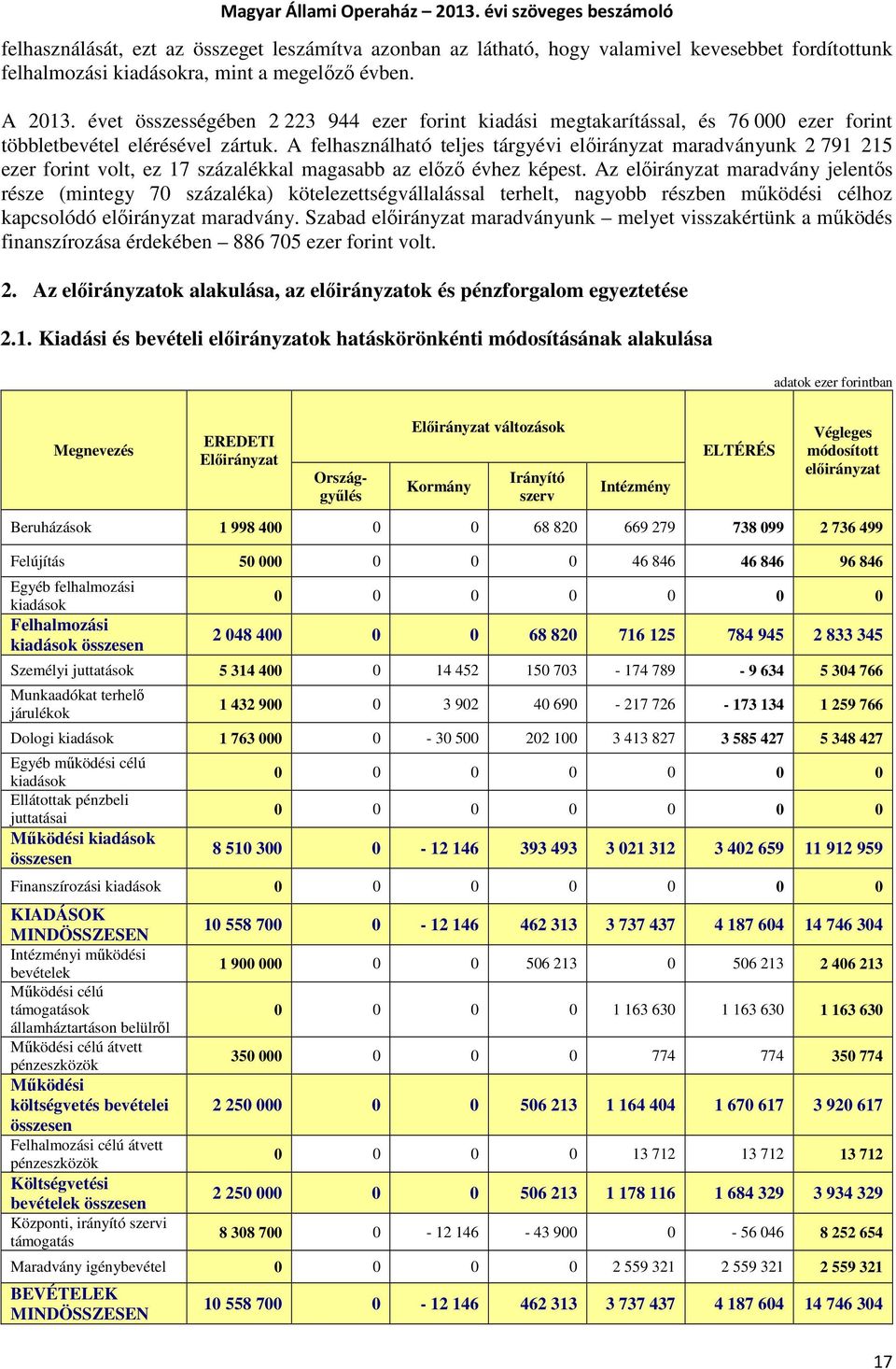 A felhasználható teljes tárgyévi előirányzat maradványunk 2 791 215 ezer forint volt, ez 17 százalékkal magasabb az előző évhez képest.