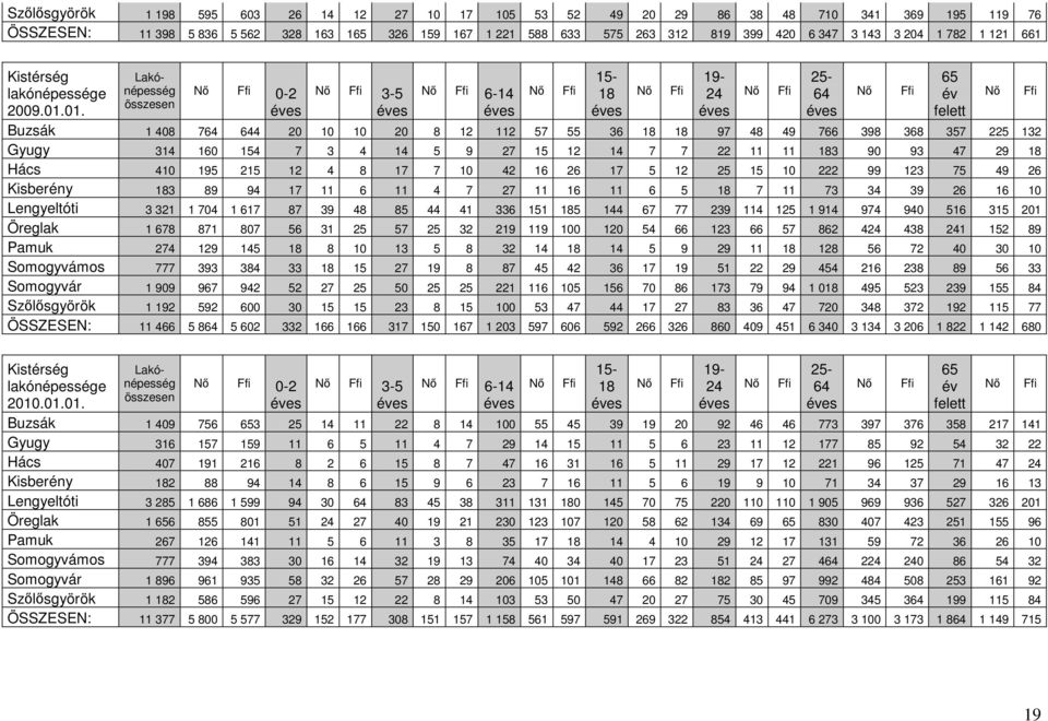 01. Lakónépesség összesen Nő Ffi 0-2 éves Nő Ffi 3-5 éves Nő Ffi 6-14 éves Nő Ffi Nő Ffi Nő Ffi Nő Ffi Nő Ffi Buzsák 1 408 764 644 20 10 10 20 8 12 112 57 55 36 18 18 97 48 49 766 398 368 357 225 132