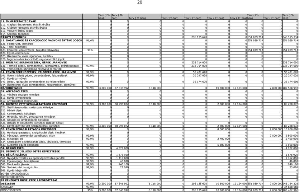 Szellemi termékek 0 0 0 0 0 0 0 0 0 0 TÁRGYI ESZKÖZÖK 0 0 0 0 295 135 620 0 0 551 039 714 0 846 175 334 12.