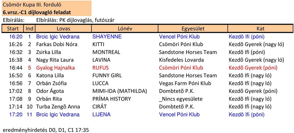 Zsirka Lilla MONTREAL Sandstone Horses Team Kezdõ Ifi (póni) 16:38 4 Nagy Rita Laura LAVINA Kisfedeles Lovarda Kezdõ Gyerek (nagy ló) 16:44 5 Gyalog Hajnalka RUFUS Csömöri Póni Klub Kezdõ Gyerek